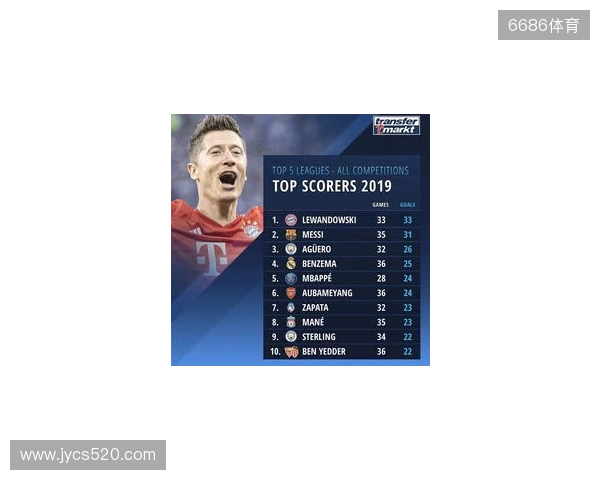 近5年五大联赛场均失球最少榜：皇马0.86球第1，国米0.88球第2